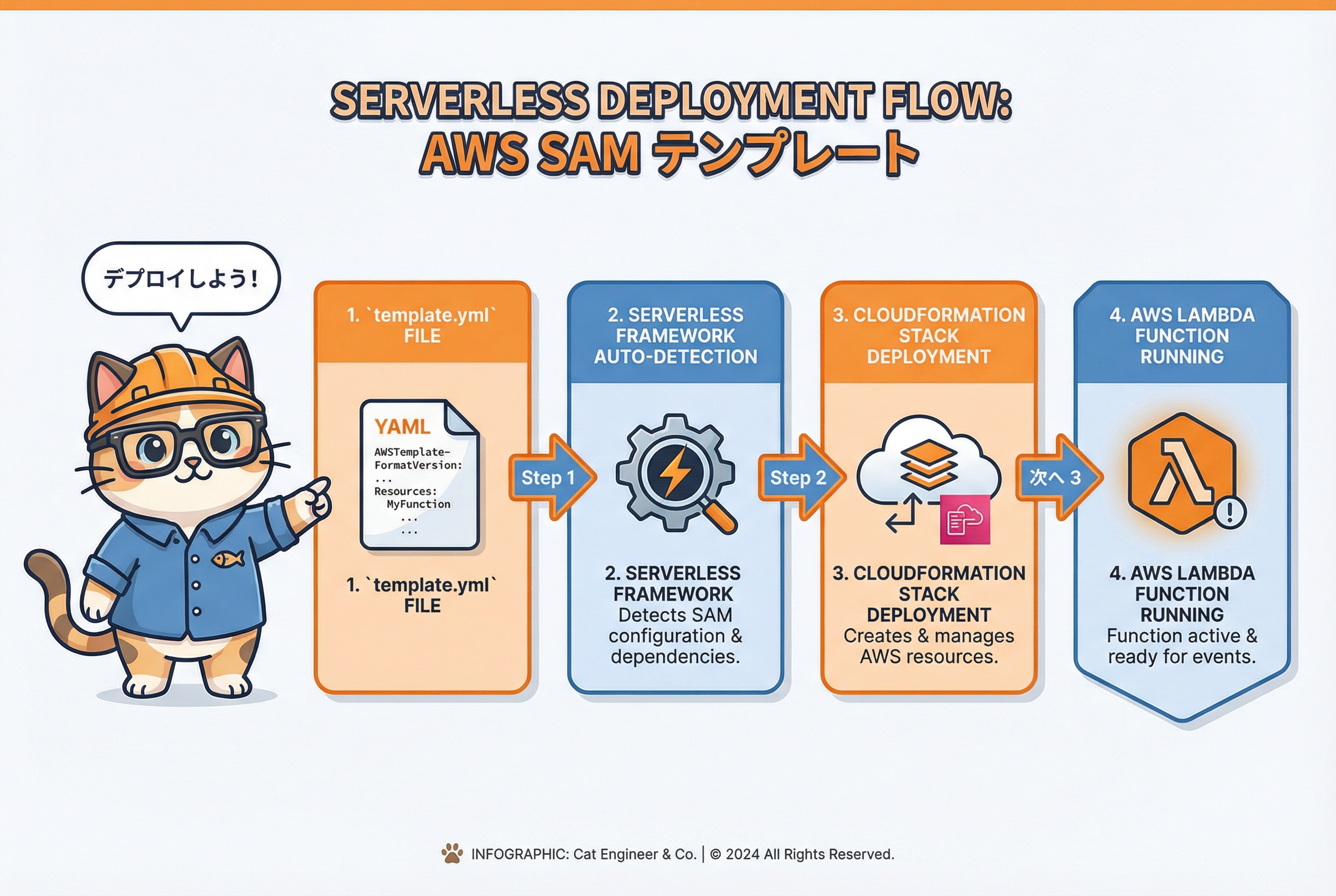 Serverless Framework が SAM テンプレートを自動検出してデプロイするフロー図(猫エンジニア解説)