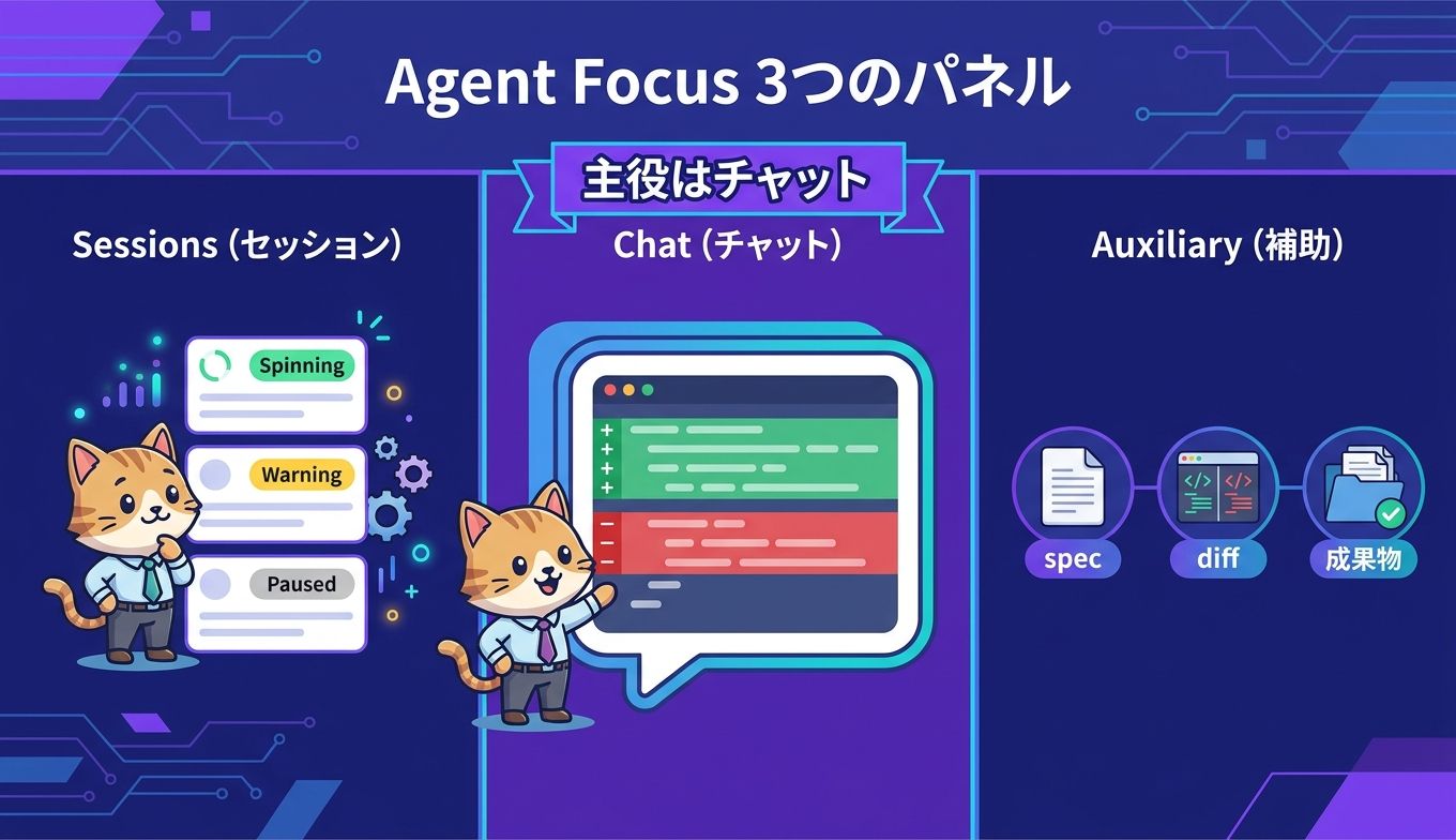 Agent Focusの3パネル構成とワークフロー