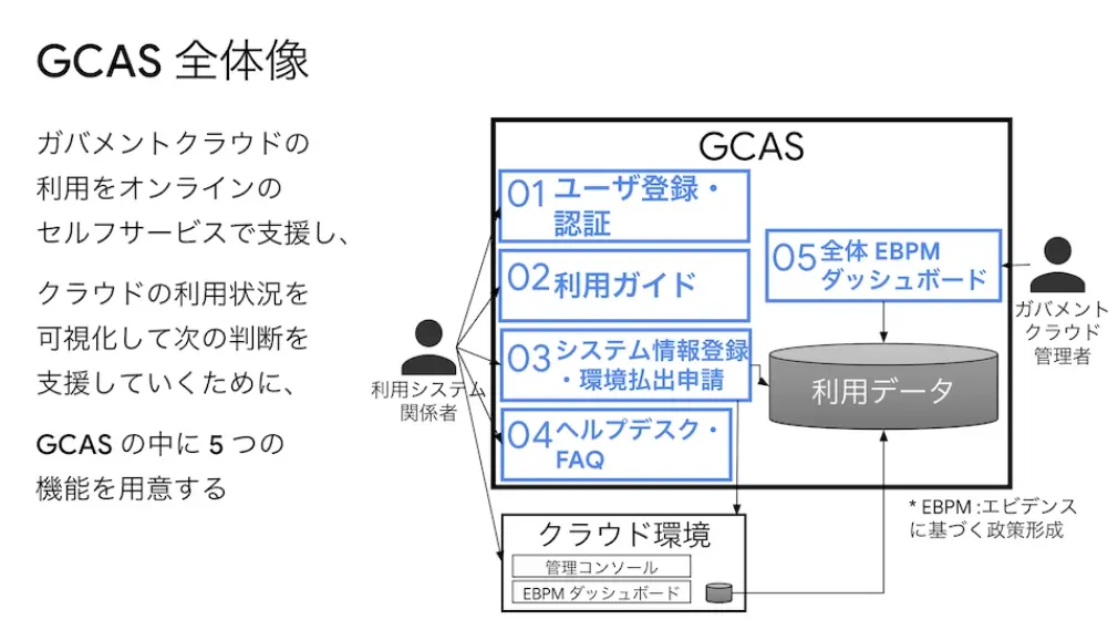 引用 : https://cloud.google.com/blog/ja/topics/customers/digital-go-jp-government-cloud-fully-serverless-with-cloud-run-and-firestore?hl=ja