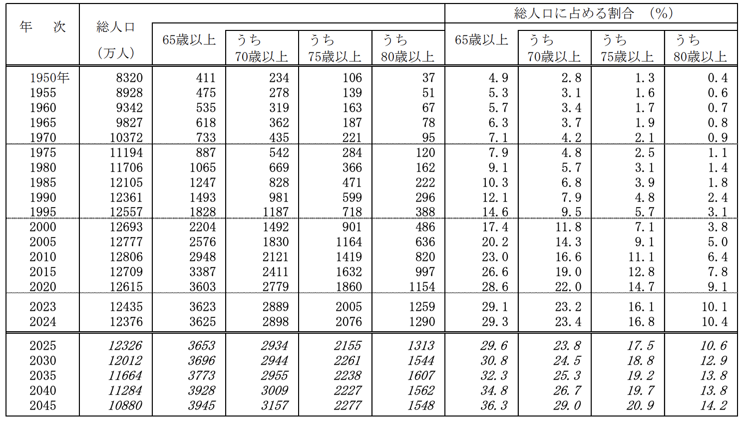 65歳以上人口は、3625万人と、前年(3623万人)に比べ2万人増加し、過去最多。総人口に占める割合は29.3%と、前年(29.1%)に比べ0.2ポイント上昇し、過去最高となっている。