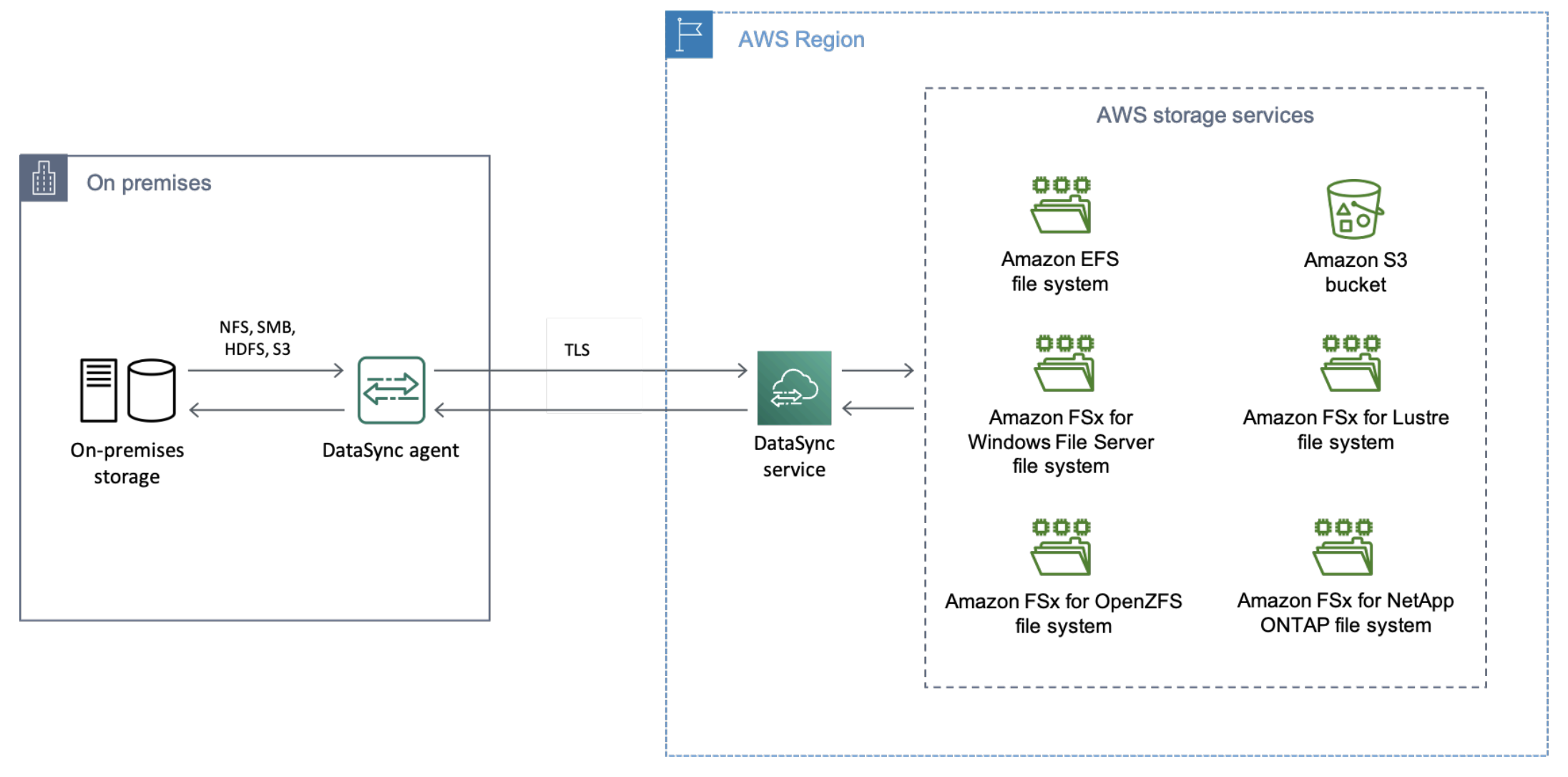 https://docs.aws.amazon.com/pdfs/datasync/latest/userguide/sync-dg.pdf#what-is-datasync