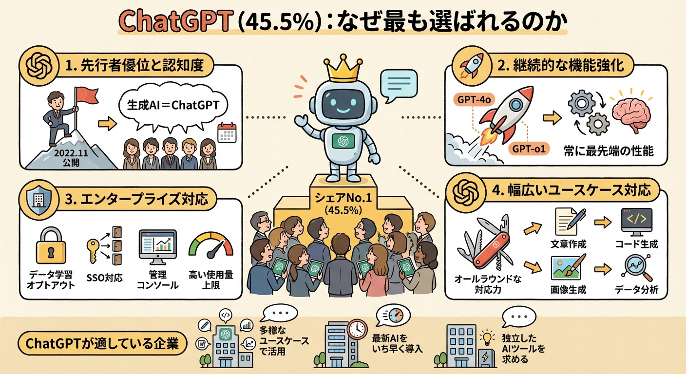 ChatGPT(45.5%):なぜ最も選ばれるのか