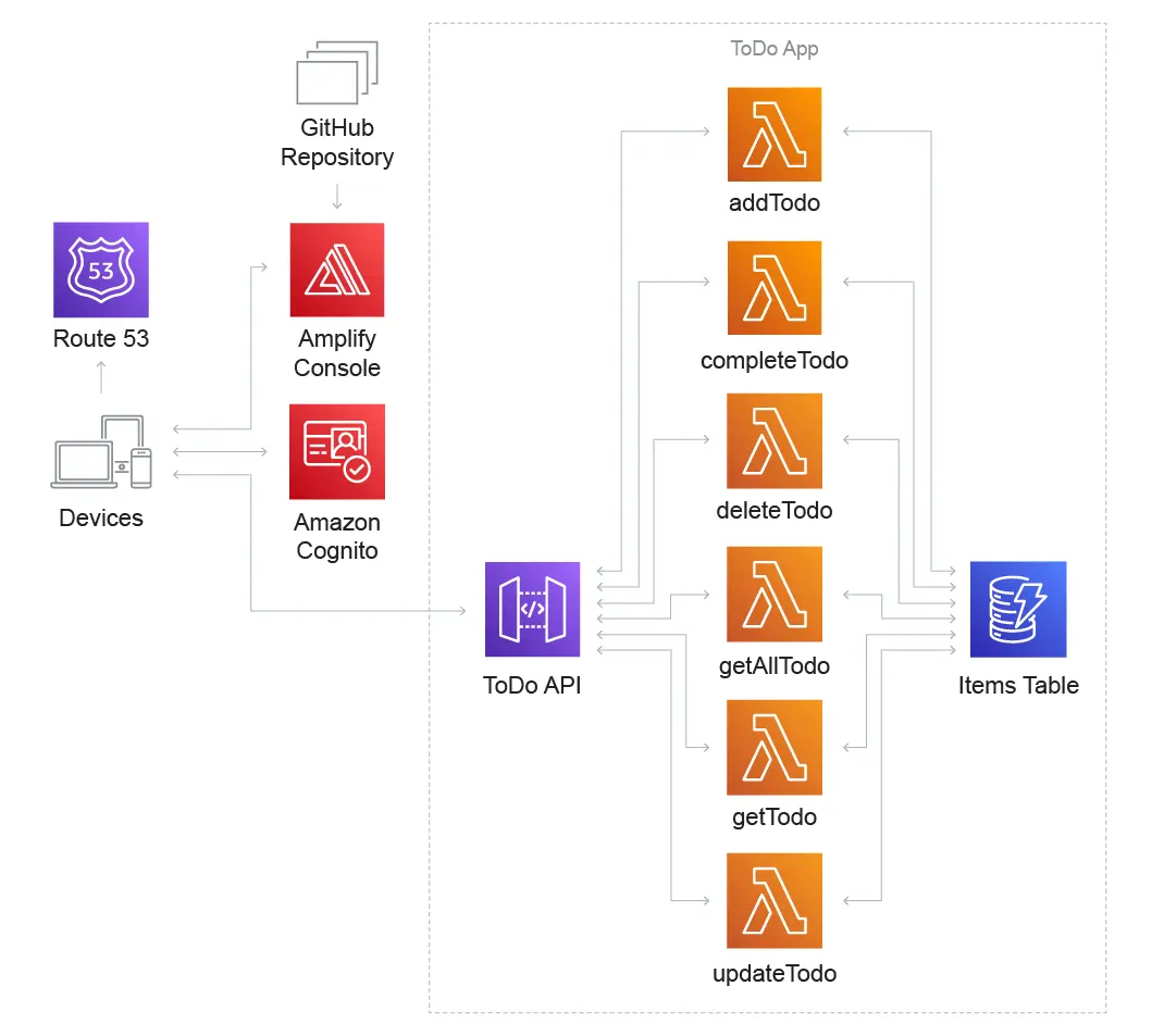 Lambdaを使用したイベント駆動型のマイクロアーキテクチャーの例。Lambdaは様々なAWS製品のイベントをトリガーに処理を実行できる。