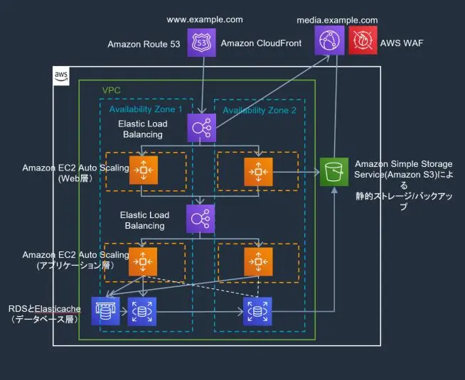 引用 : https://aws.amazon.com/jp/blogs/news/how-to-think-about-zero-trust-architectures-on-aws/
