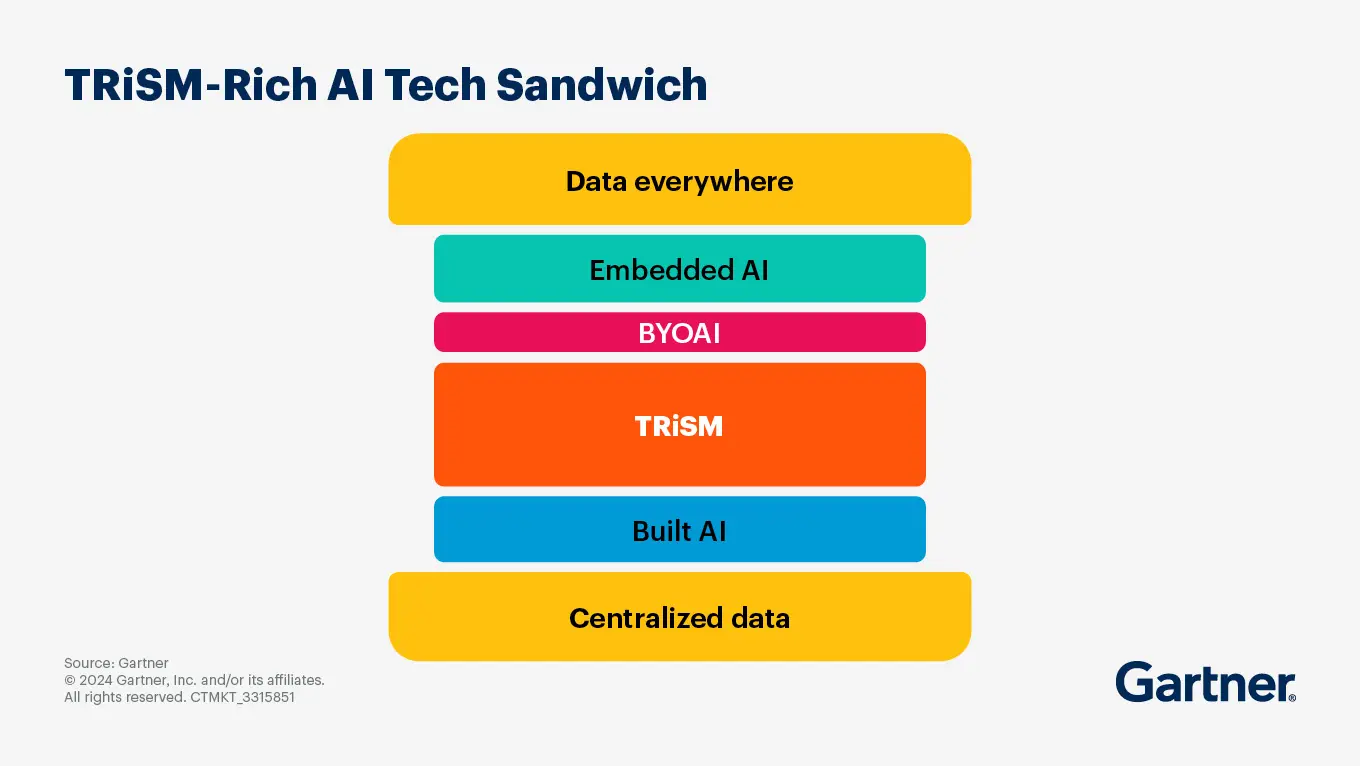 引用 : https://www.gartner.com/en/articles/ai-trust-and-ai-risk