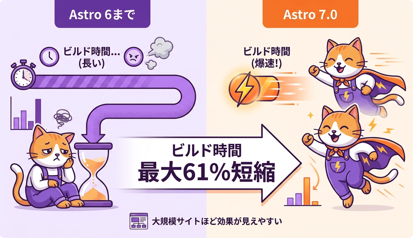 Astro 7.0で複数の実在サイトのビルド時間が短縮された様子を示した対比図