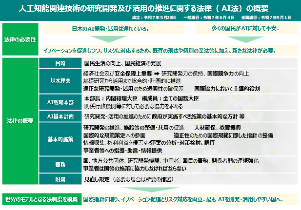 AIのイノベーションを促進しつつ、リスクに対応するため、令和7年6月4日にAI法が公布・一部施行され、9月1日にはAI戦略本部の設置に係る規定等も含め、全面施行されました。