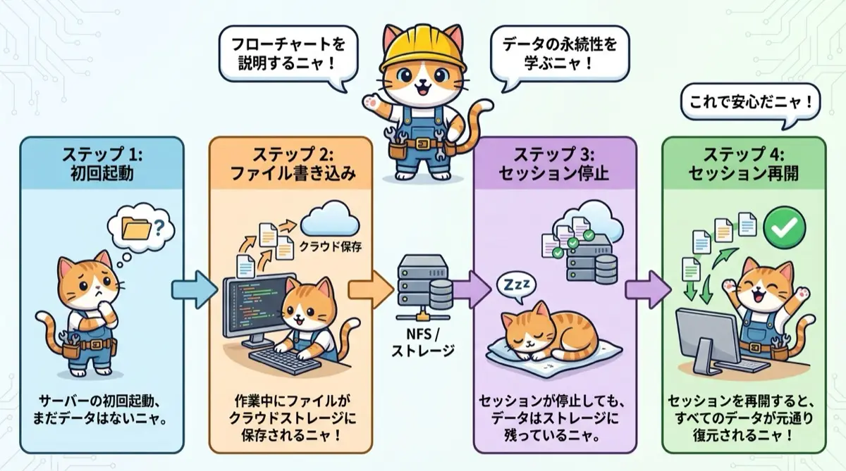 セッションストレージのライフサイクル図(初回起動→書き込み→停止→再開)