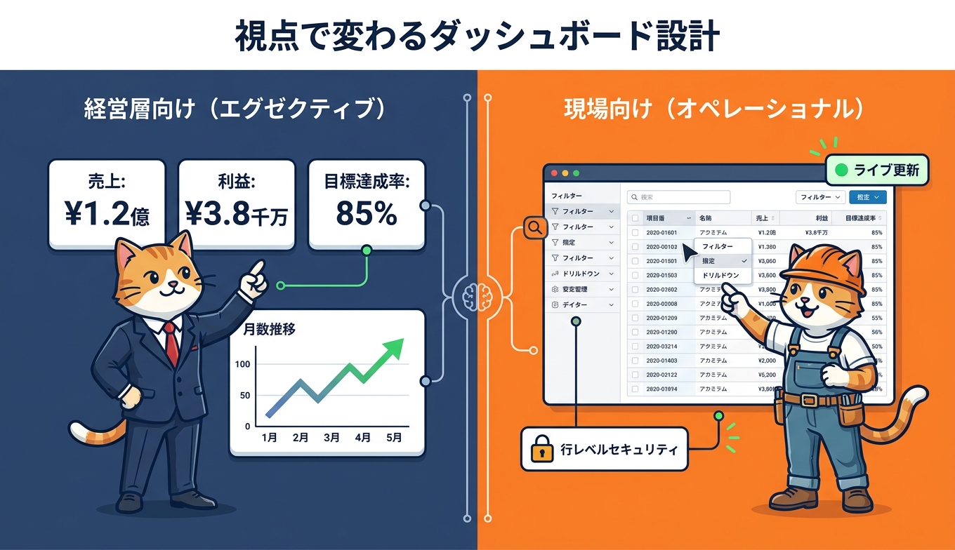 経営層向けと現場向けダッシュボードの設計観点