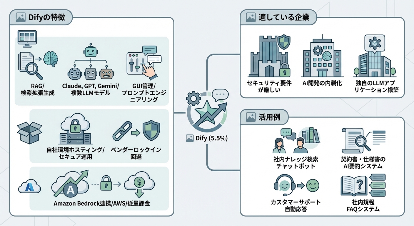 Dify(5.5%):LLMアプリケーション構築の新星