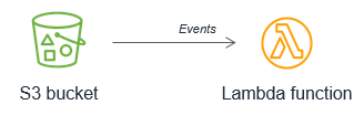Amazon 3のオブジェクト配置等のイベントをトリガーにLambda関数を呼び出し・実行