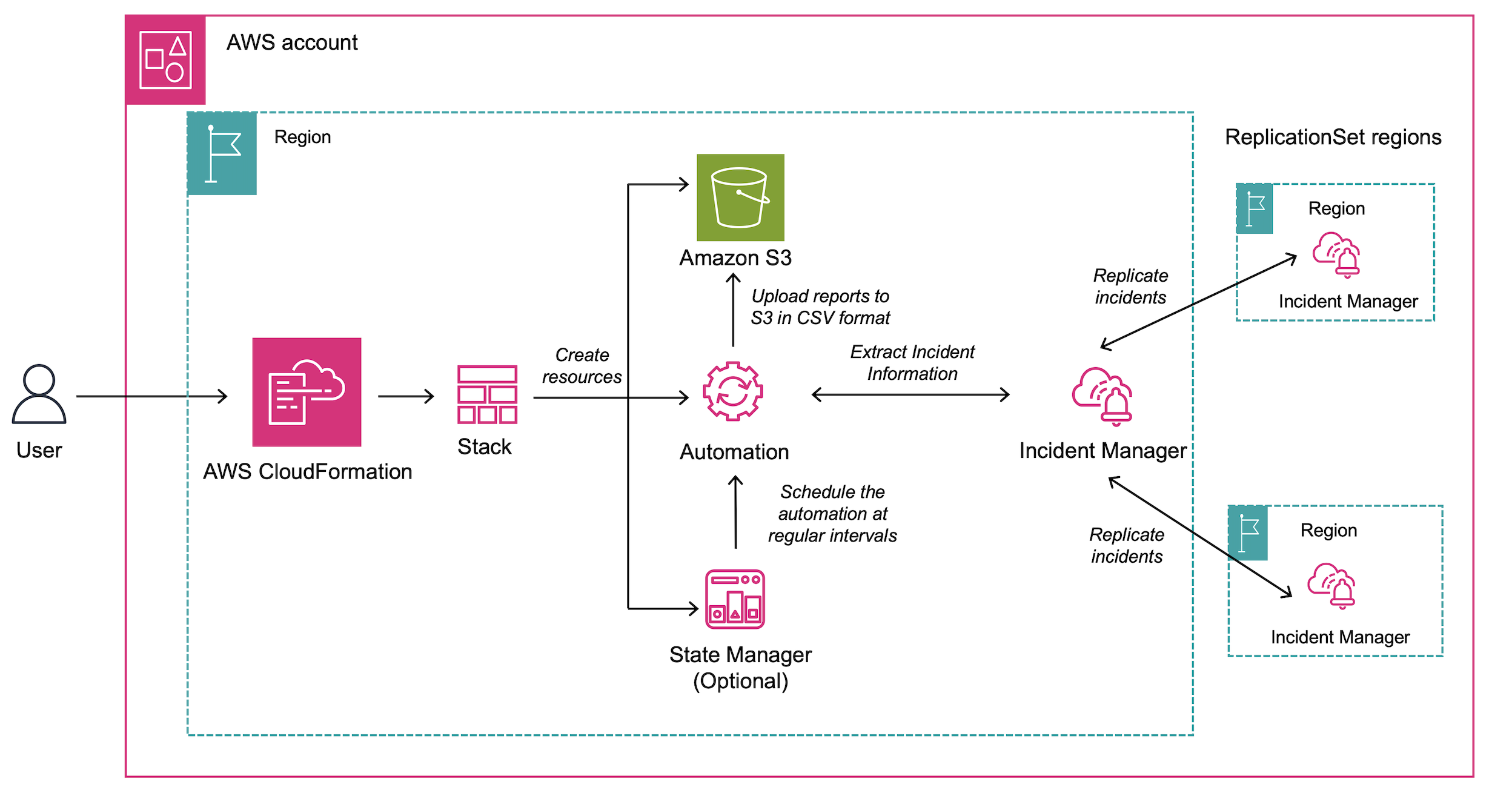 Incident Manager レポート生成ソリューション
