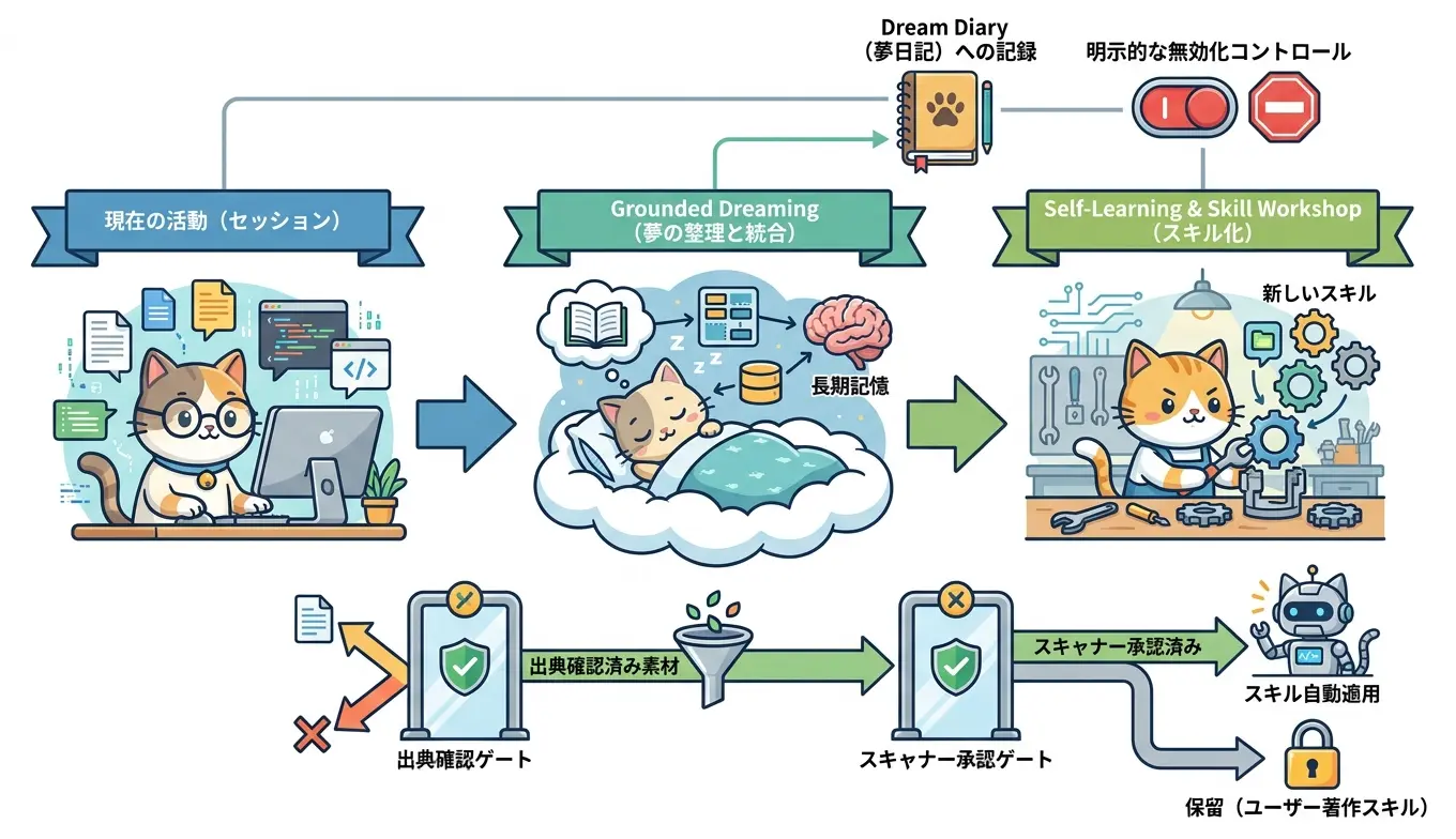 OpenClaw 2.0の自動学習フローと安全ゲートの全体構成図