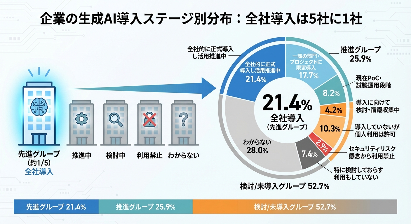 導入ステージ別の分布:全社導入は5社に1社