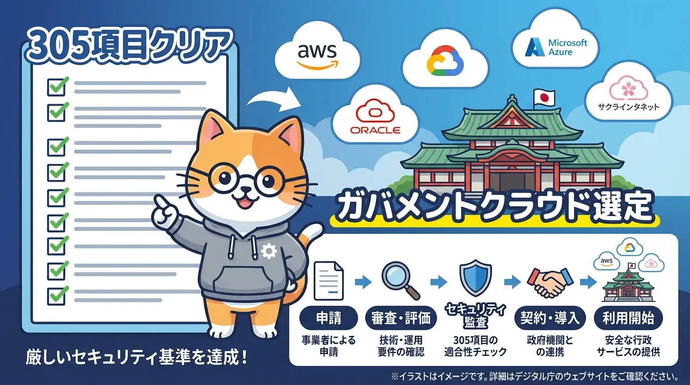 ガバメントクラウド選定の流れ(305項目クリアへの道)