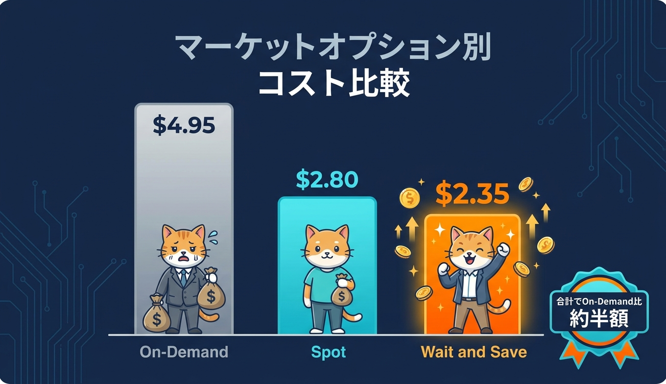 マーケットオプション別コスト比較 On-Demand 4.95ドル Spot 2.80ドル Wait and Save 2.35ドルの棒グラフ