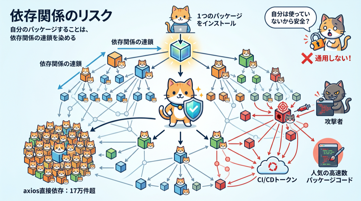 サプライチェーン攻撃の連鎖構造と推移的依存のリスクを示すインフォグラフィック