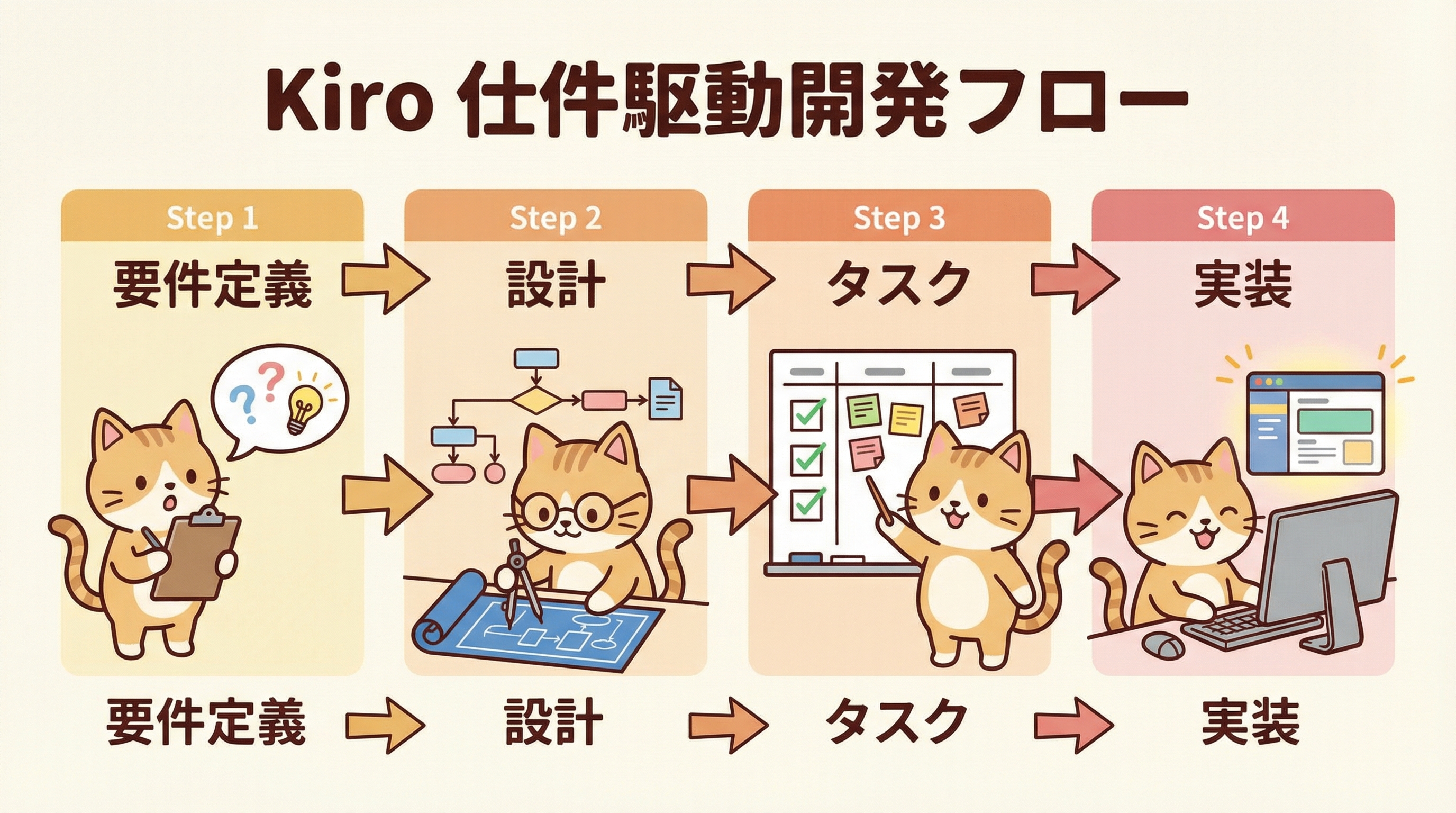 Kiro仕様駆動開発フロー（Specs・Steering・Hooks）