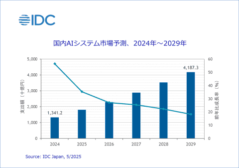 2024年の国内AIシステム市場は前年比56.6%増の1兆3412億円に達し、生成AIの普及によってAIアシスタントが急速に浸透した。今後はAIエージェントへの進化が加速し、2029年には市場規模が4兆1873億円に拡大すると予測されている。