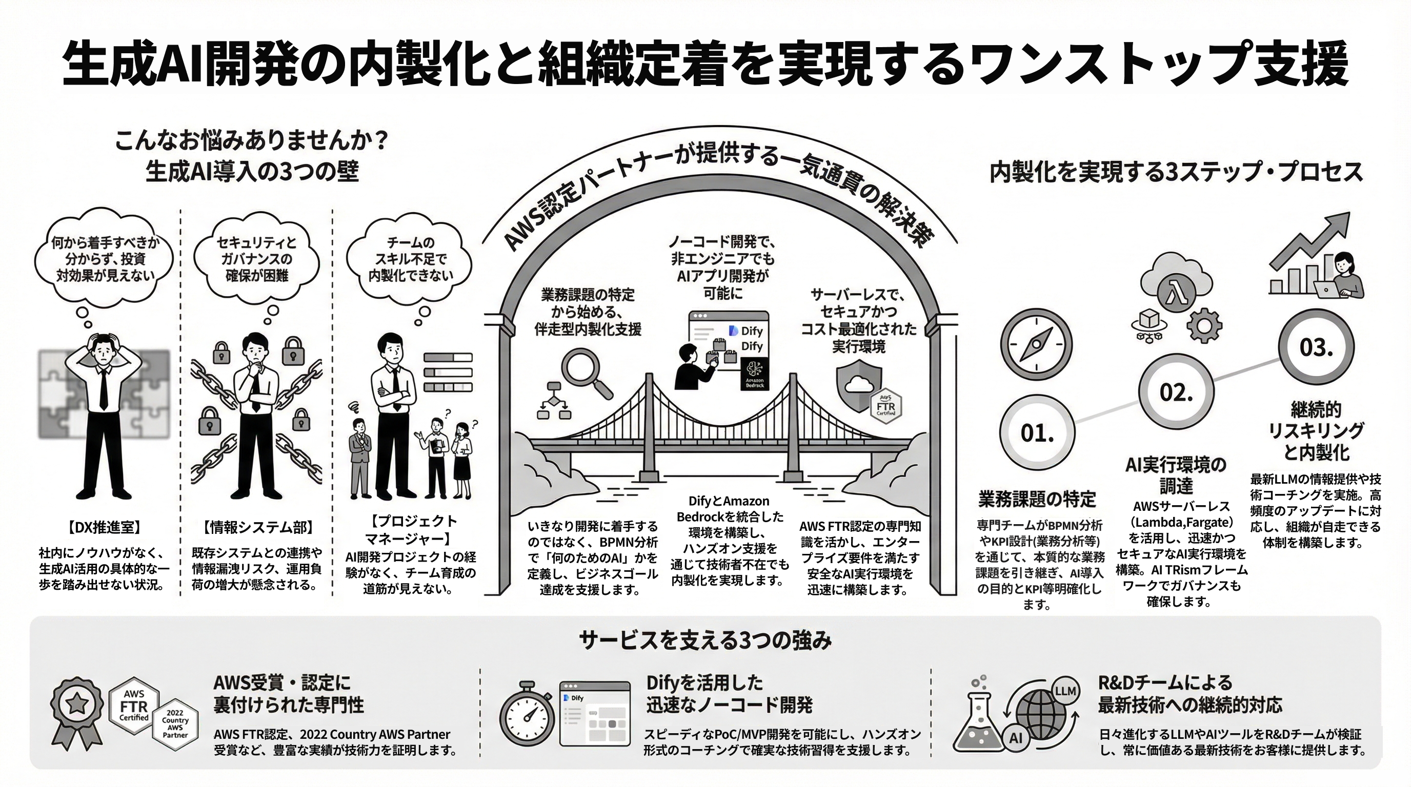 👉 生成AI開発内製化と継続的リスキリング支援