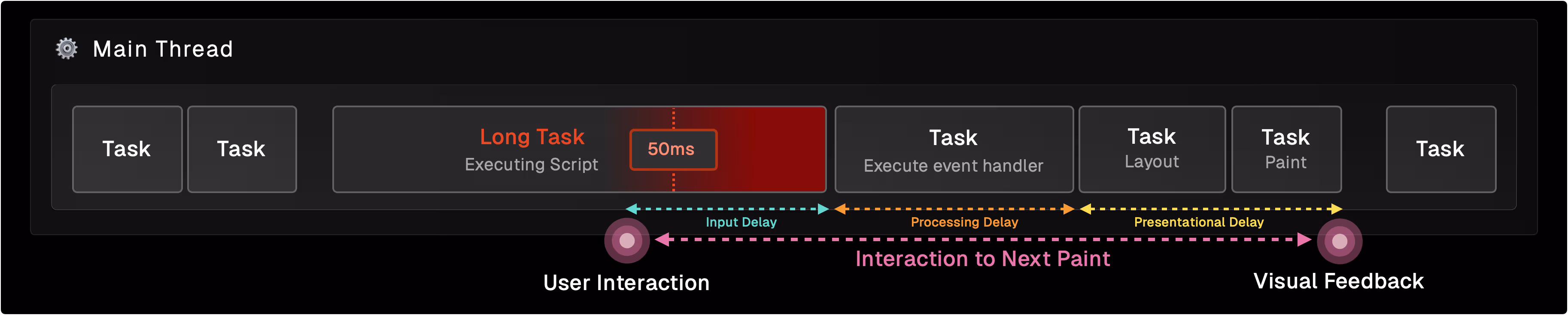 Interaction to Next Paint 測定は、合計 3 つの遅延を組み合わせたもの