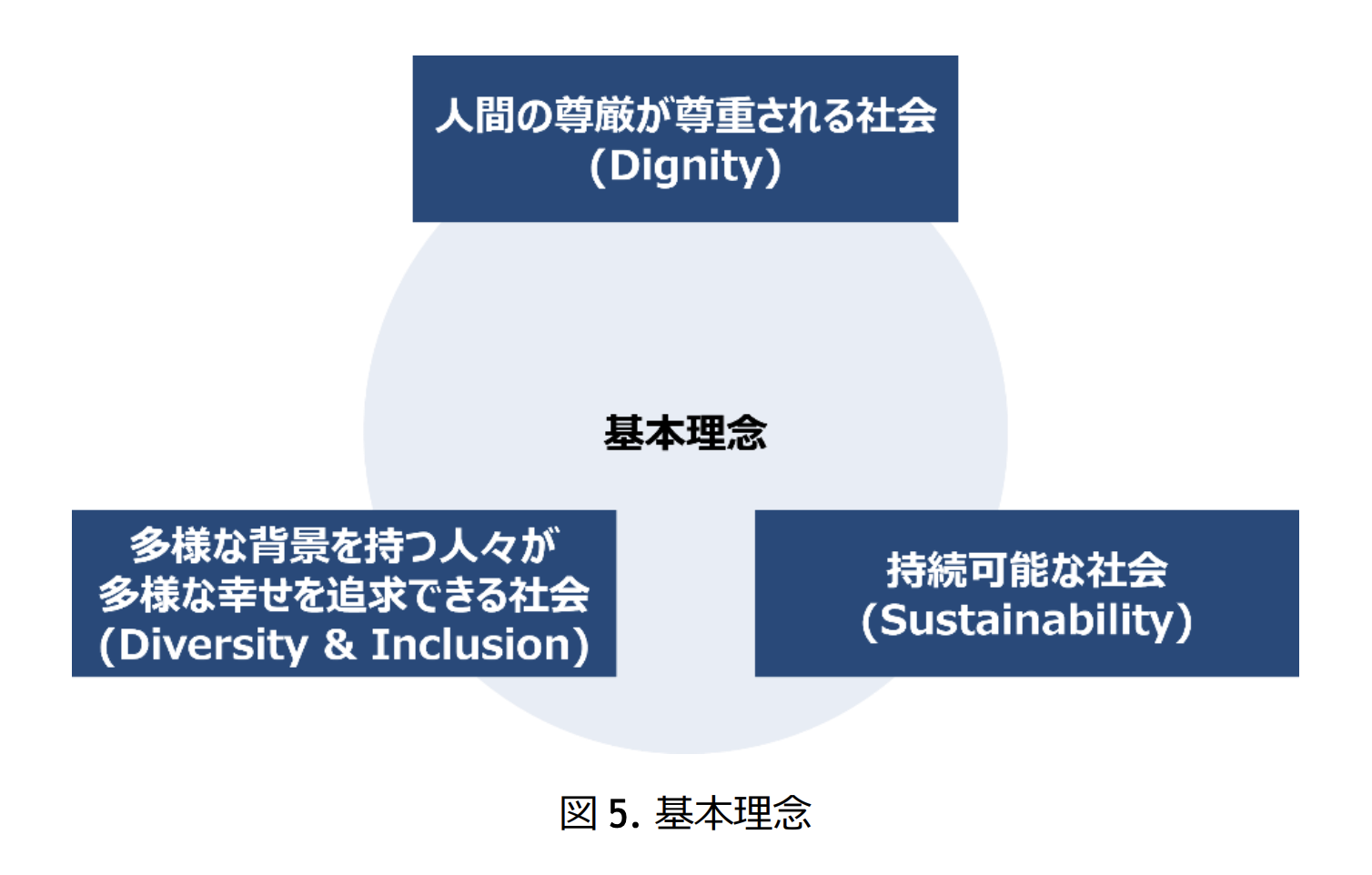 日本の「人間中心のAI社会原則」は、AIを人類の公共財として活用し、持続可能な社会を実現することを目指しています。その基本理念として、人間がAIを道具として使いこなし創造性を発揮できる「人間の尊厳が尊重される社会」、多様な人々がそれぞれの幸せを追求できる「多様性と包摂の社会」、そしてAI活用により格差解消や環境問題に対応する「持続可能な社会」の3つを掲げています。これらの理念は技術発展に関わらず普遍的に尊重されるべきものとされています。