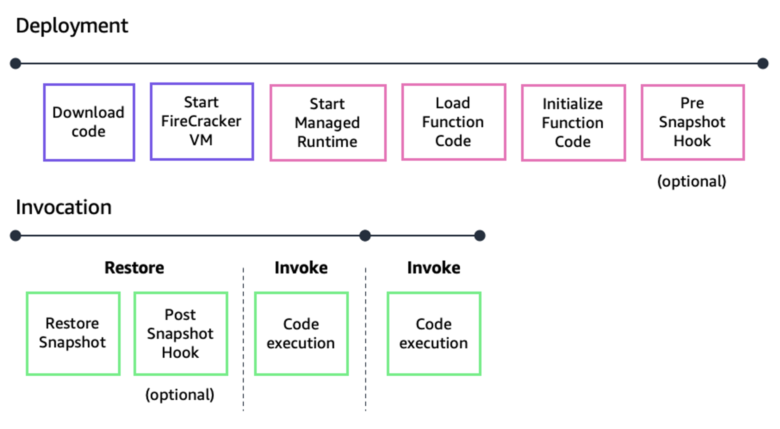 aws lambdaのライフサイクル
