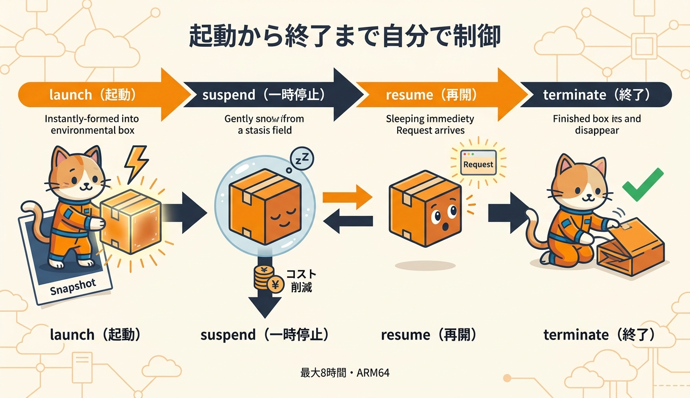 launchからsuspend、resume、terminateへ至るMicroVMのライフサイクルを示した図