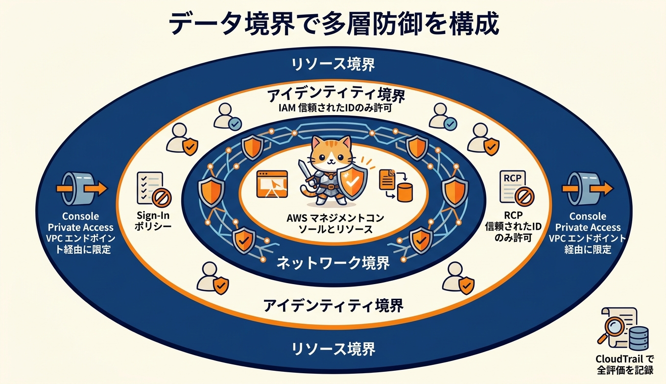Sign-Inポリシー・IAM・Console Private Access によるデータ境界の多層防御
