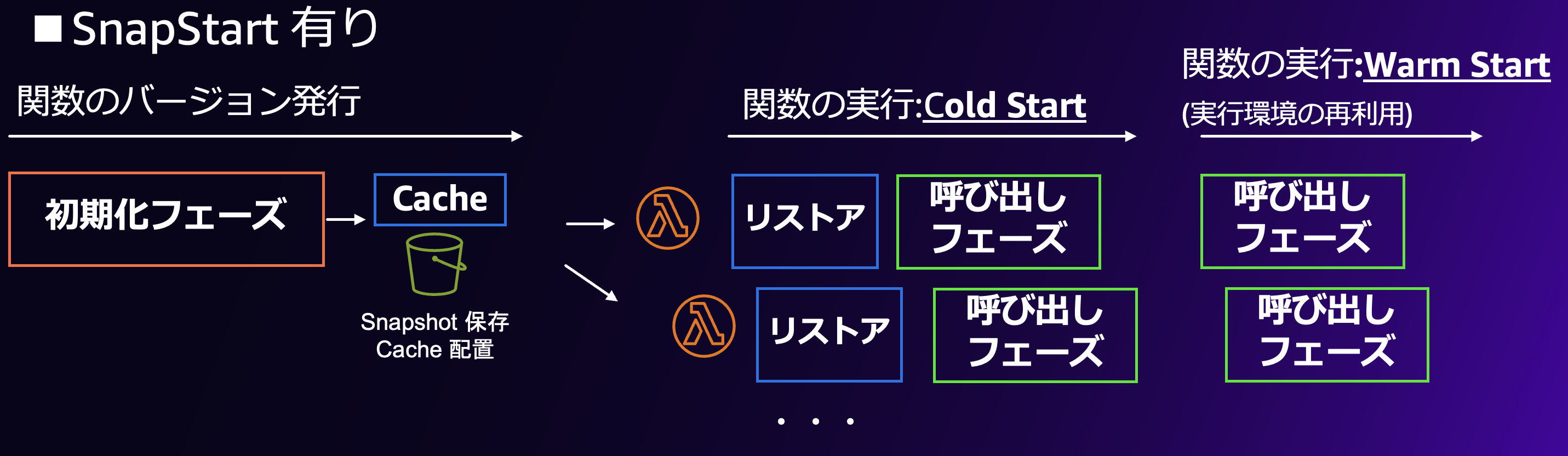 SnapStartとは? AWS Lambdaの起動を速くするしくみで、初期化済みの状態を保存(スナップショット)しておき、次回はその状態からすぐに起動できるようにする技術です。これにより、コールドスタートの待ち時間が大幅に短縮されます。