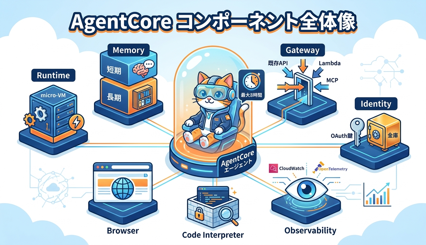 AgentCoreの主要コンポーネント構成図