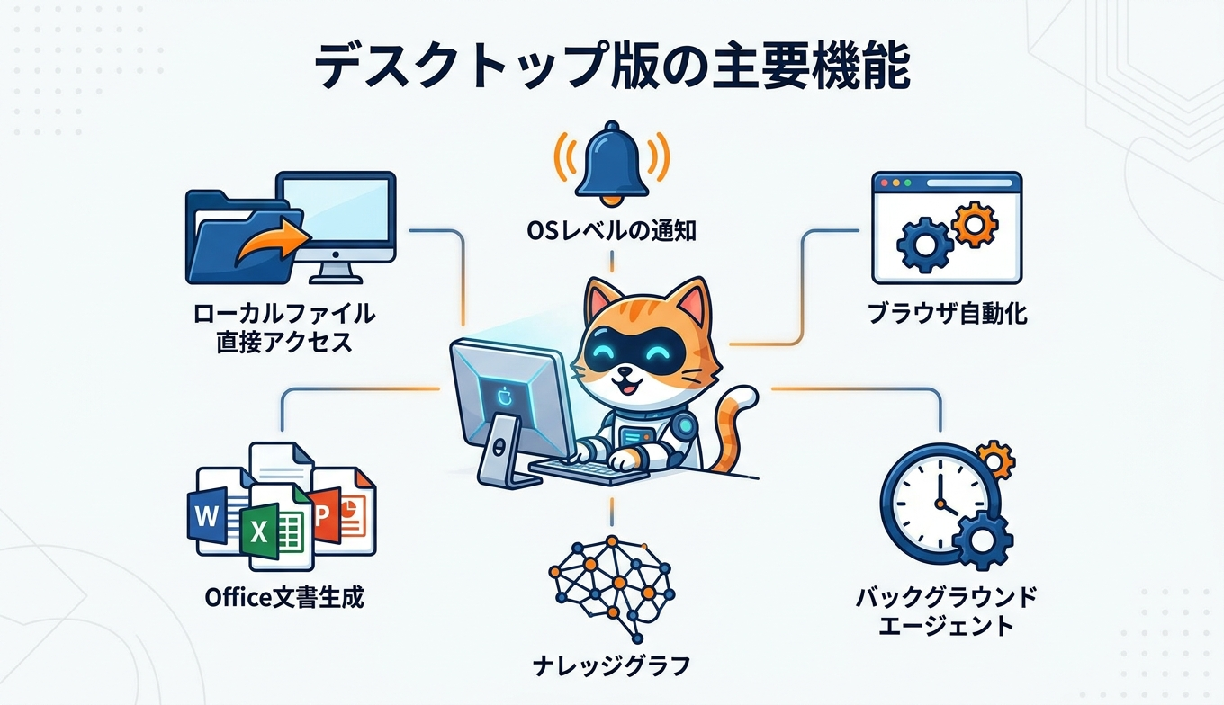 Amazon Quick on Desktop の主要機能マップ