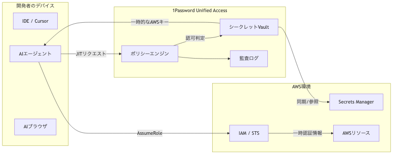 1Password Unified AccessとAWS環境の連携フロー図