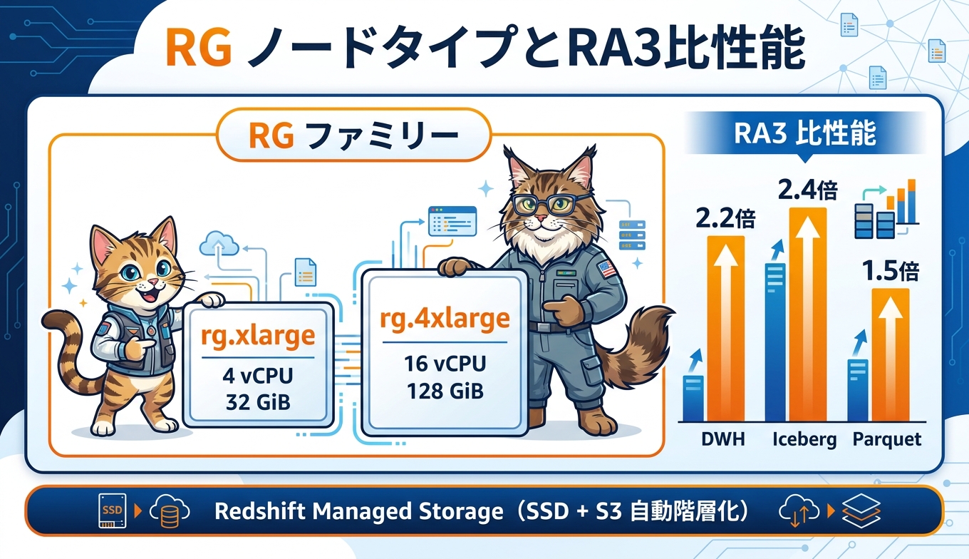 RG インスタンスのスペックと RA3 比性能をまとめたインフォグラフィック