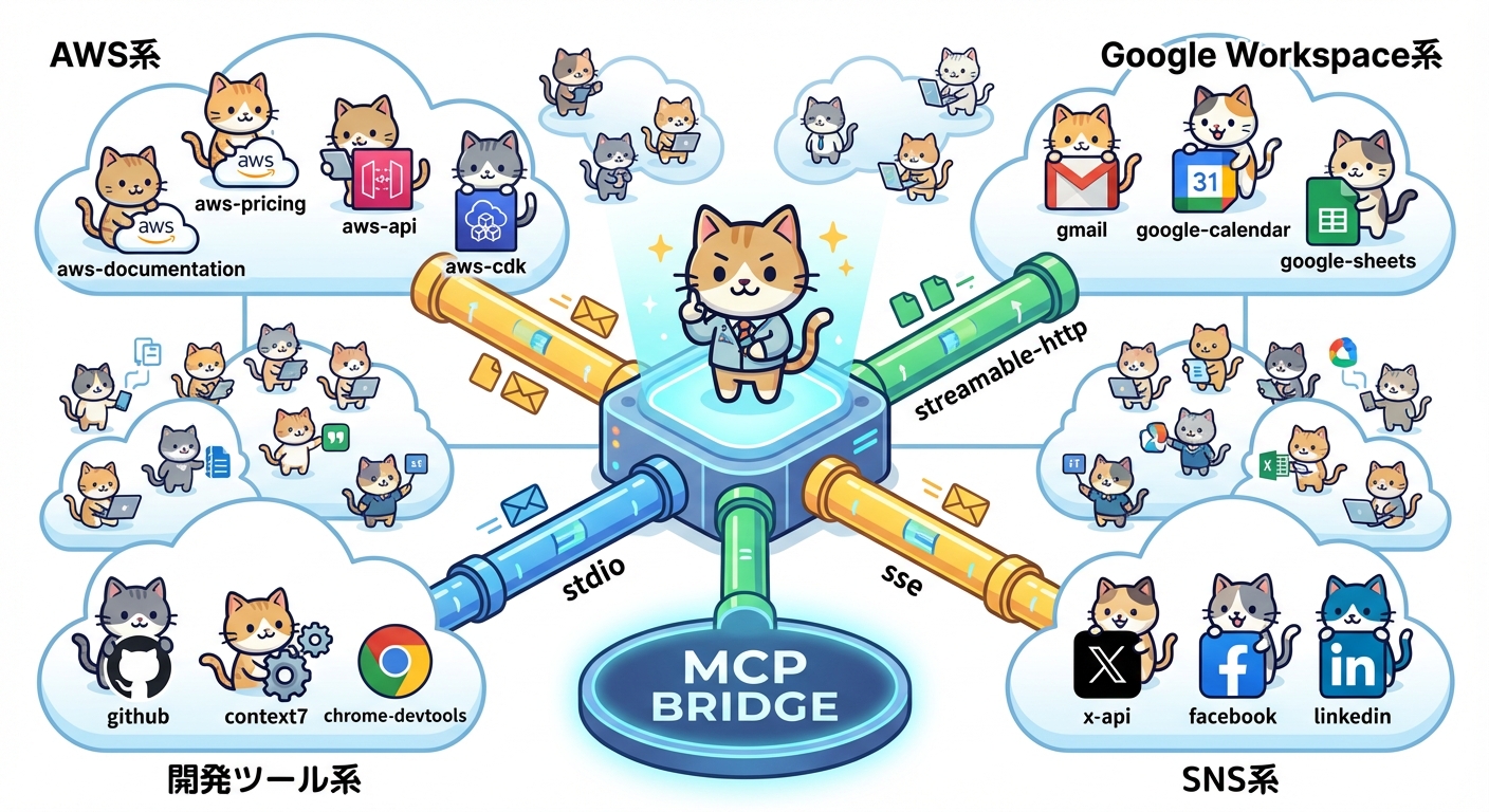 30以上のMCPサーバーの構成図(カテゴリ別整理)