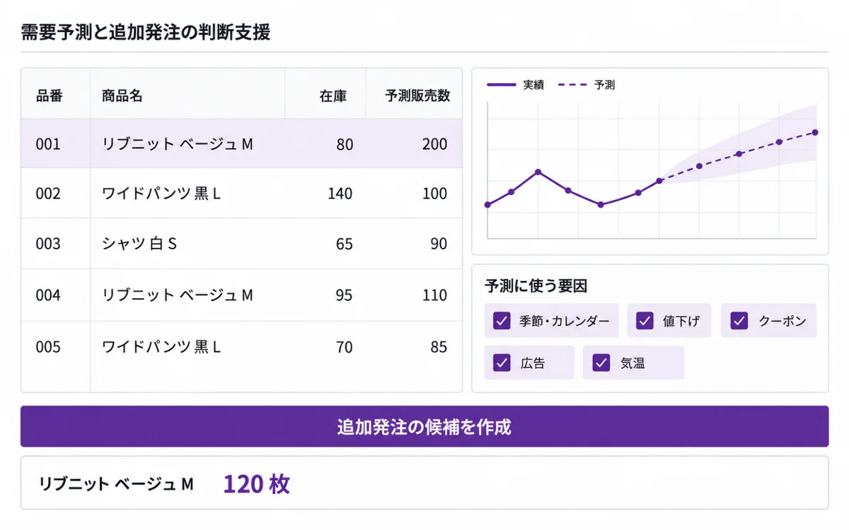 需要予測と追加発注の判断支援の画面イメージ。左に品番・商品名・在庫・予測販売数の表、右に実績と予測の折れ線グラフと、季節・カレンダー、値下げ、クーポン、広告、気温の要因の一覧、下に追加発注の候補を表示している