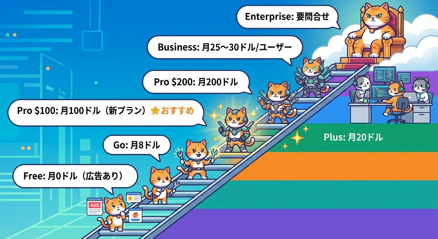 ChatGPTプランラインナップ比較インフォグラフィック