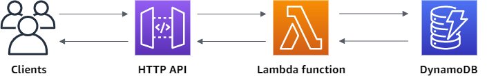 Lambda と DynamoDB を使用して CRUD HTTP API