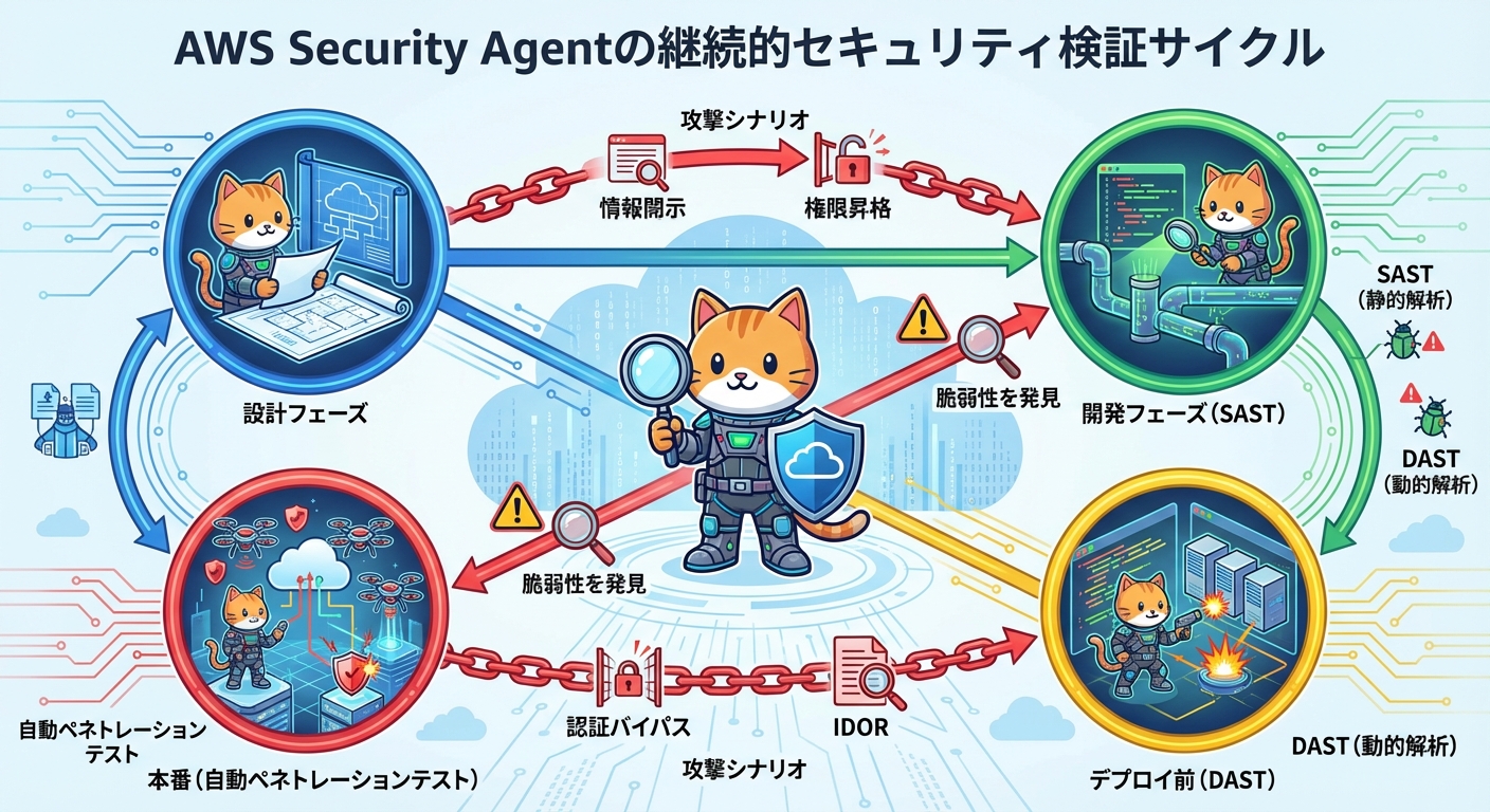 AWS Security Agentの継続的セキュリティ検証サイクル図