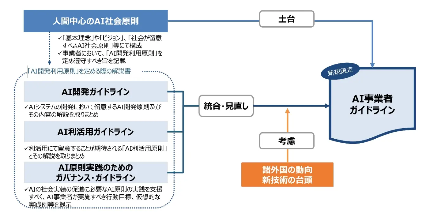 AIを活用する事業者(政府・自治体等の公的機関を含む)が安全安心なAIの活用のための望ましい行 動につながる指針(Guiding Principles)を確認できる