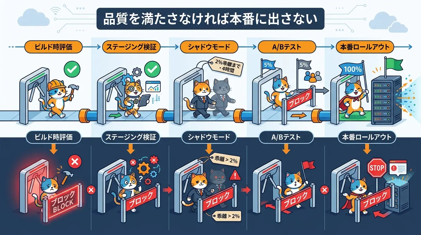 本番反映までの5段階デプロイゲートのフロー図