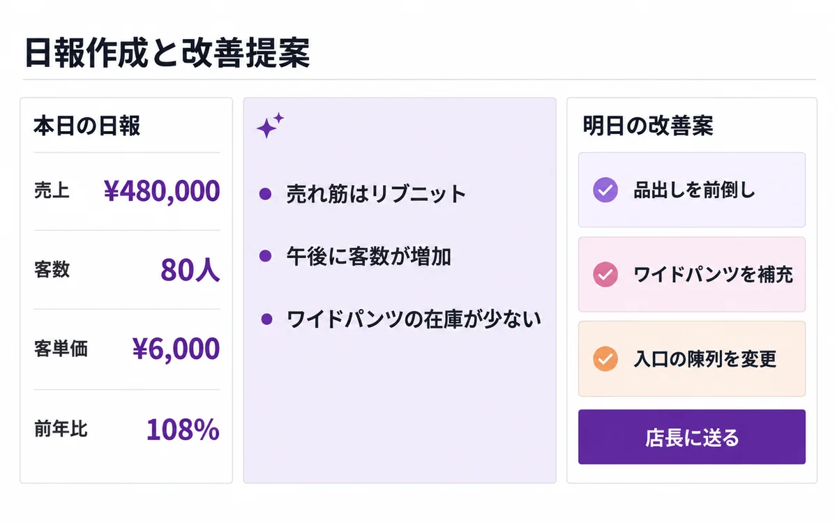 日報作成と改善提案の画面イメージ。左に売上・客数・客単価・前年比の日報、中央にAIが作った箇条書きの下書き、右に品出しの前倒しや補充などの明日の改善案と店長に送るボタンを表示している