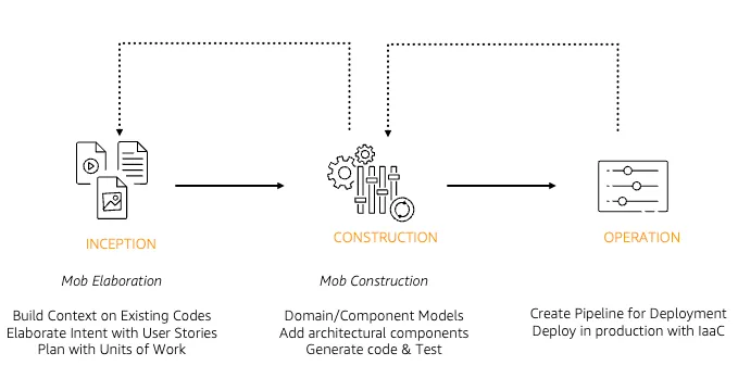 引用 : https://aws.amazon.com/jp/blogs/news/ai-driven-development-life-cycle/