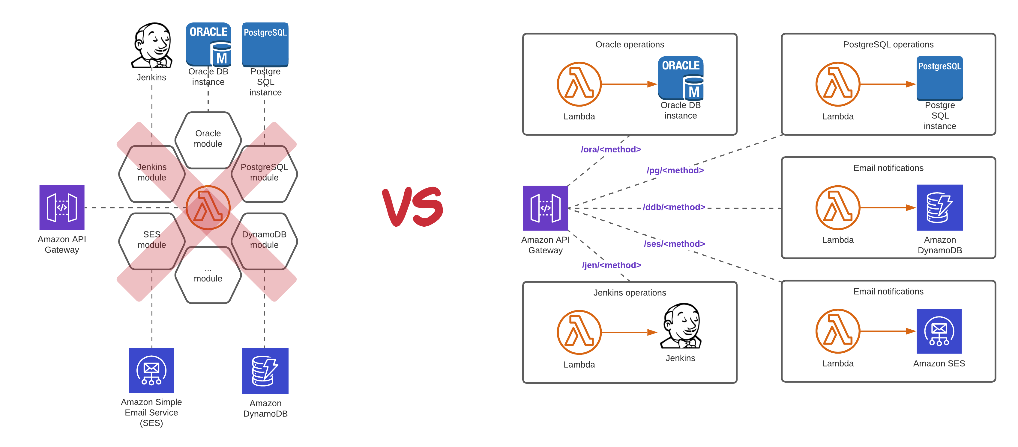 モノリシックなLambda関数は保守性が低く、呼び出し時間が長くなる。小さな関数への分割とStep FunctionsやEventBridgeによる連携で、可読性と拡張性を向上させるべき。