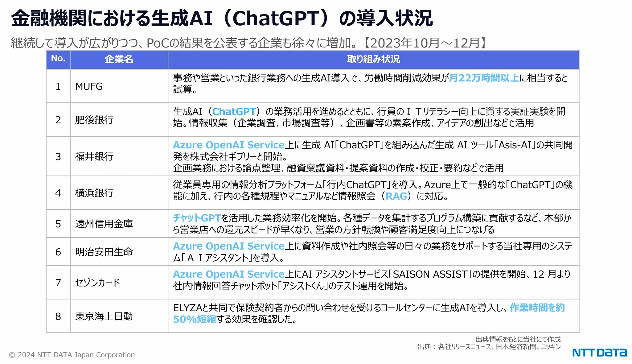 金融機関における生成AI(ChatGPT)の導入状況:事務や営業といった銀行業務への生成AI導入で、労働時間削減効果が月22万時間以上に相当すると 試算。