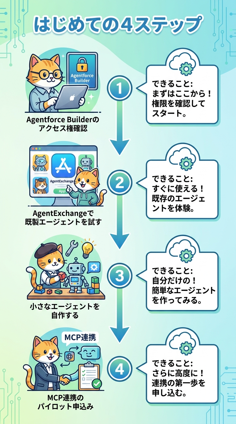 非エンジニアがSalesforceを自己改修するためのステップ図
