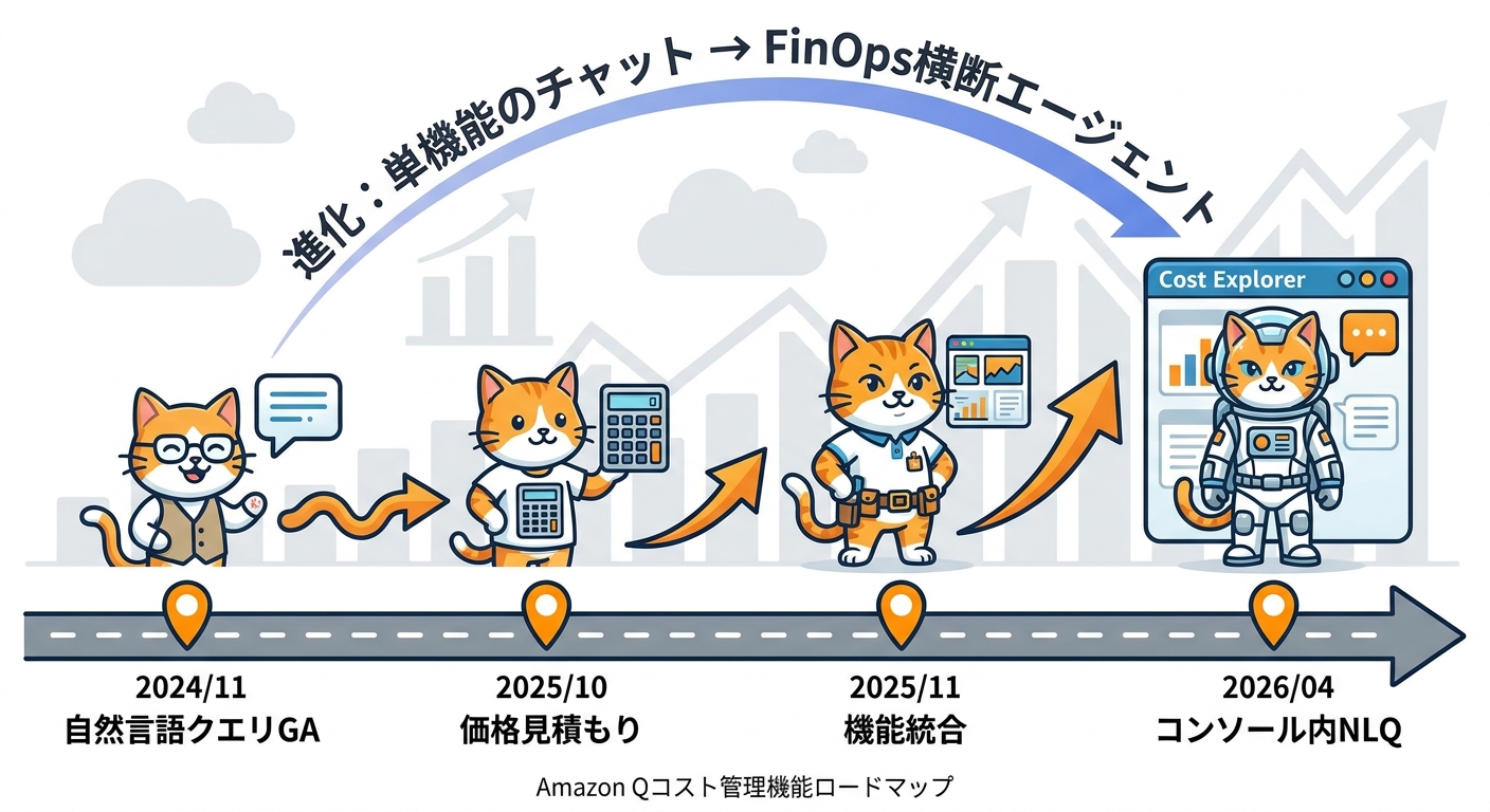Amazon Qコスト機能の時系列ロードマップ図