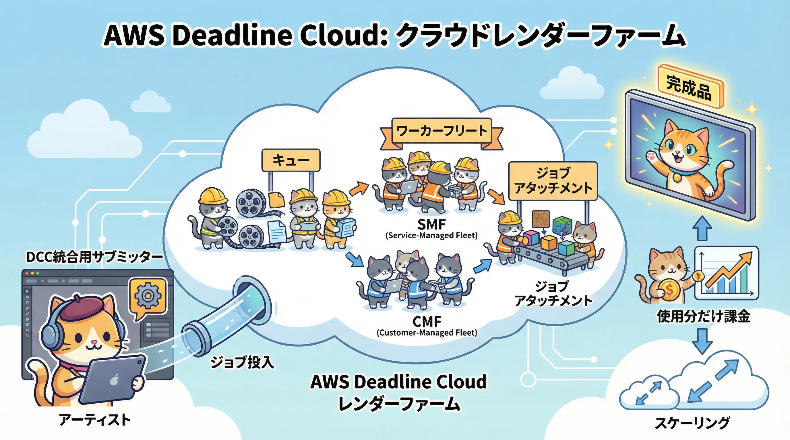 AWS Deadline Cloudのアーキテクチャ概要図
