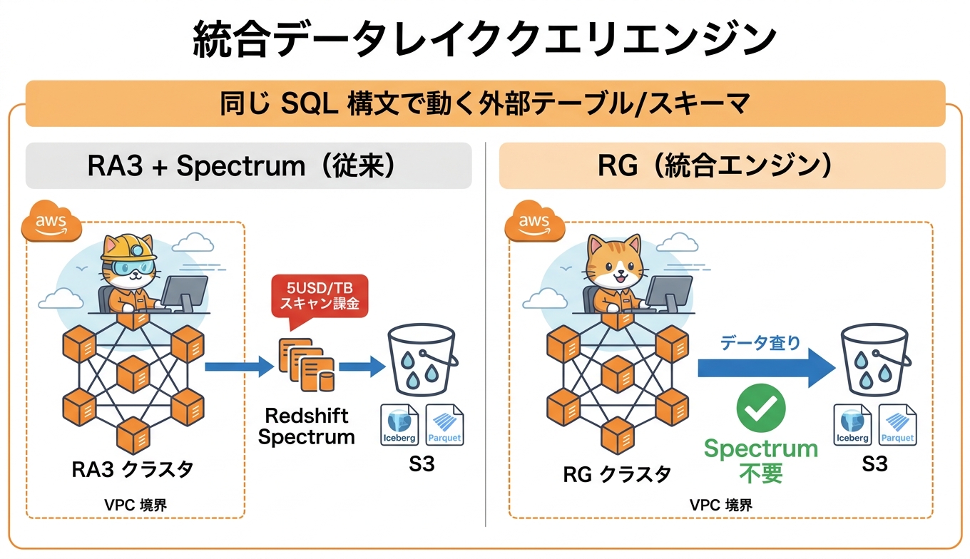 統合データレイククエリエンジンが Spectrum を置き換えるアーキテクチャ図