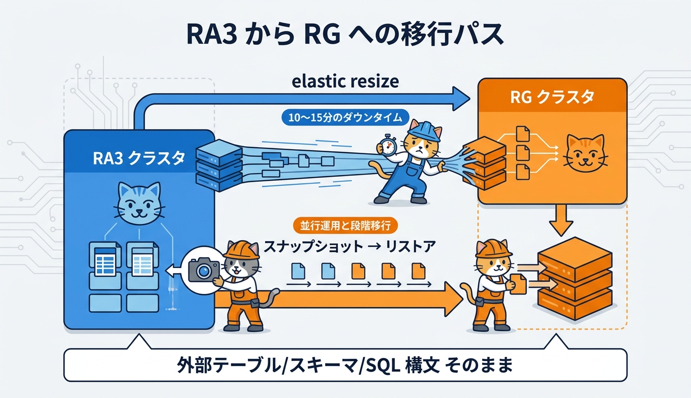 RA3 から RG への移行パスを示す図、elastic resize とスナップショットリストアの 2 系統